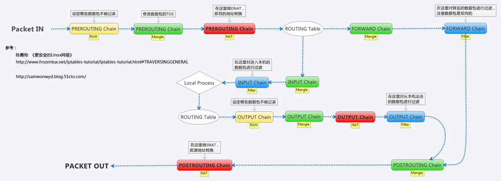 iptables