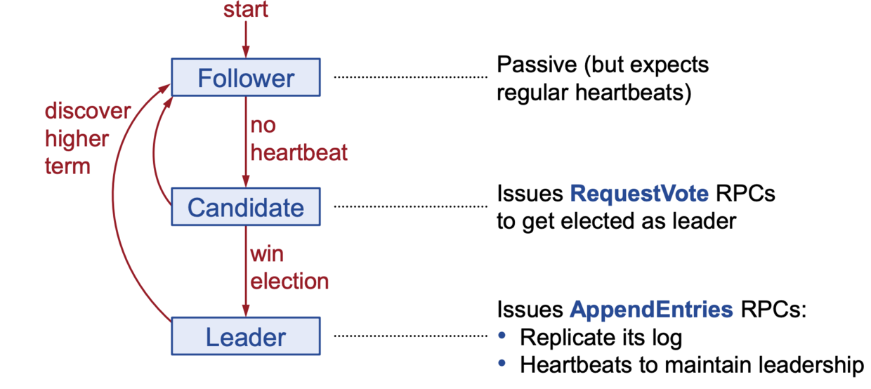 etcd raft协议 ZWEI